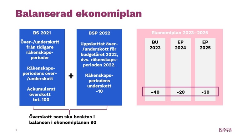 Budgetering Och Ekonomiplanering | Kommunförbundet